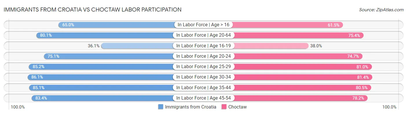 Immigrants from Croatia vs Choctaw Labor Participation