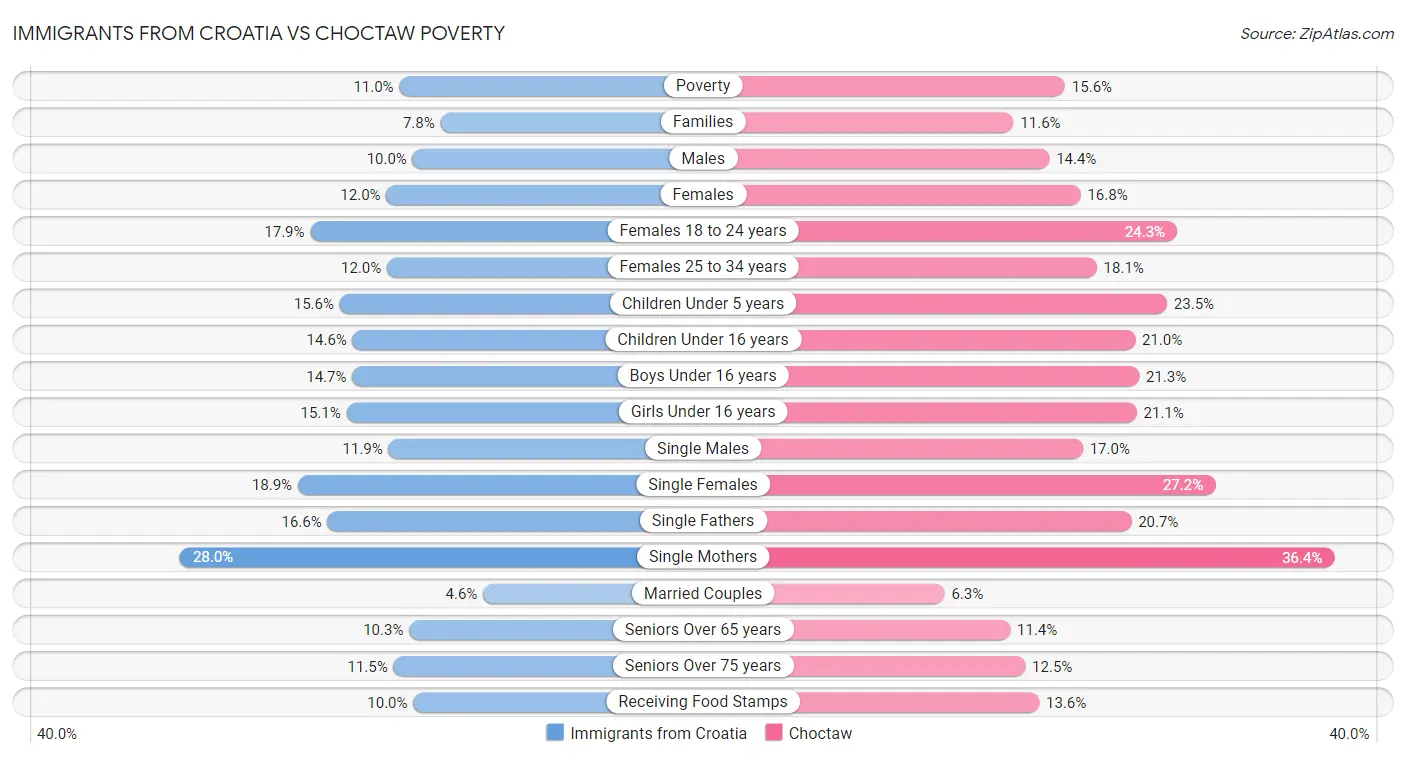 Immigrants from Croatia vs Choctaw Poverty
