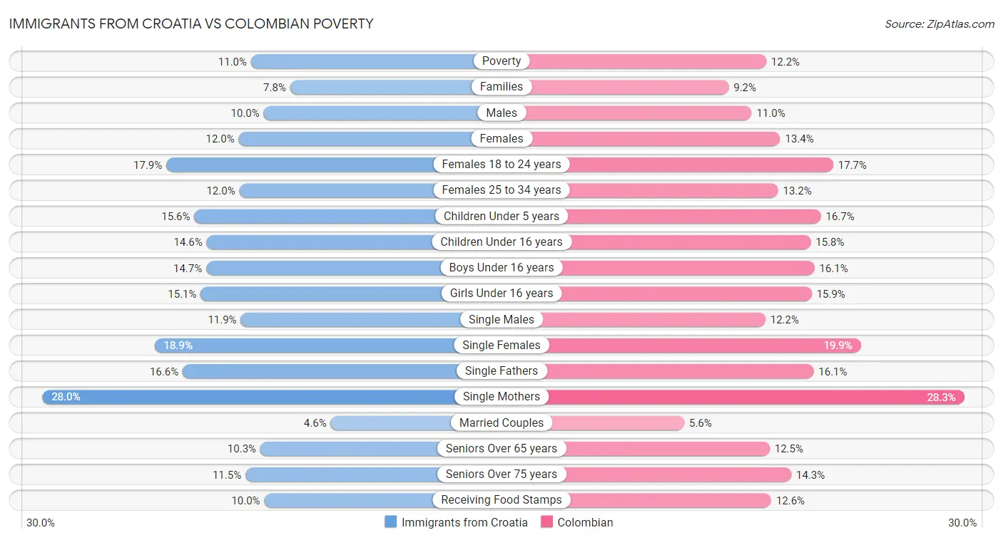 Immigrants from Croatia vs Colombian Poverty