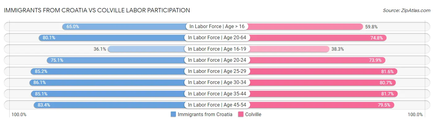Immigrants from Croatia vs Colville Labor Participation