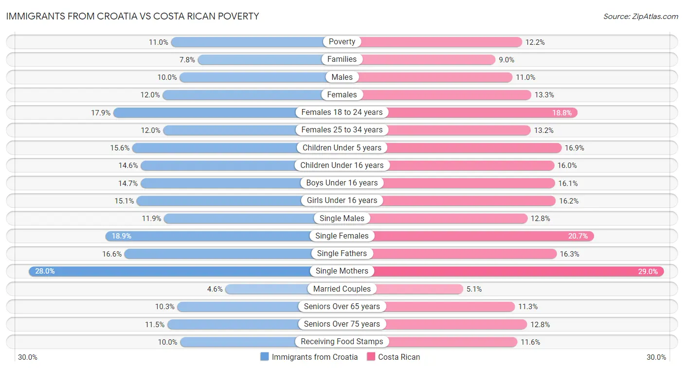 Immigrants from Croatia vs Costa Rican Poverty