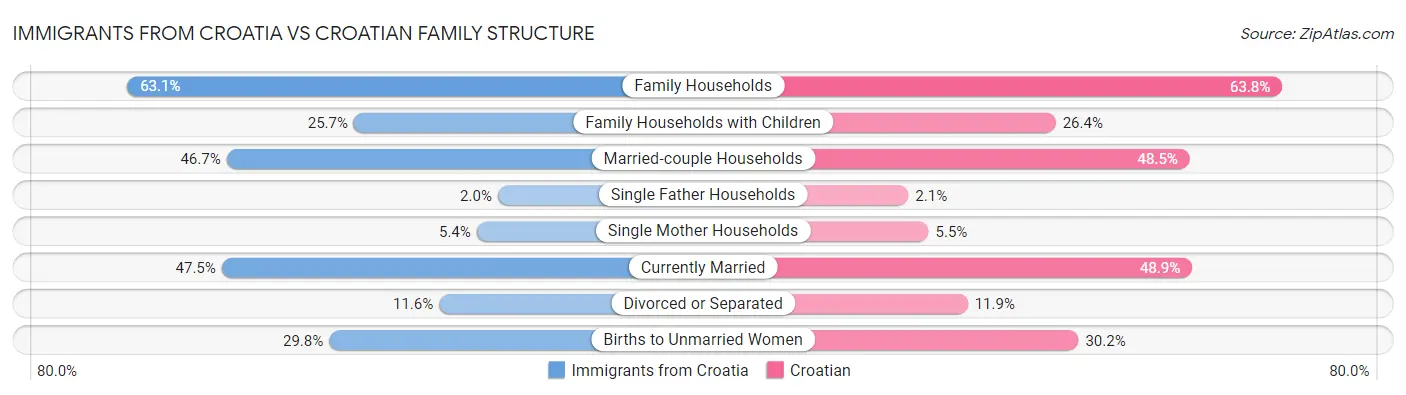 Immigrants from Croatia vs Croatian Family Structure