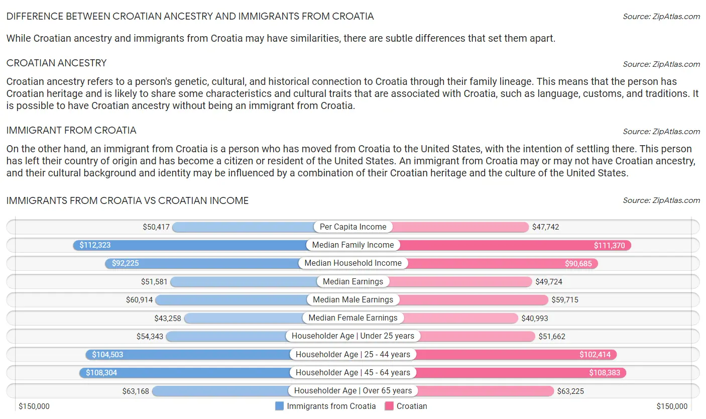 Immigrants from Croatia vs Croatian Income