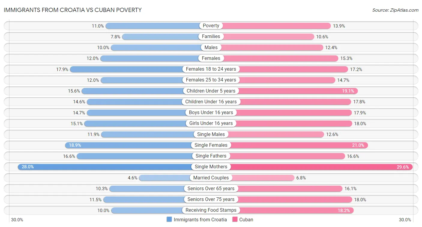 Immigrants from Croatia vs Cuban Poverty