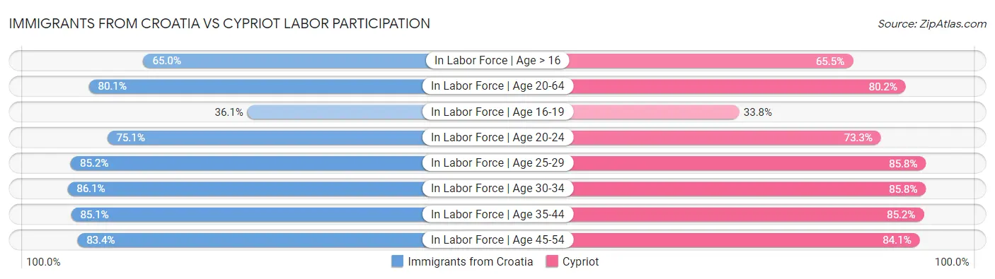 Immigrants from Croatia vs Cypriot Labor Participation