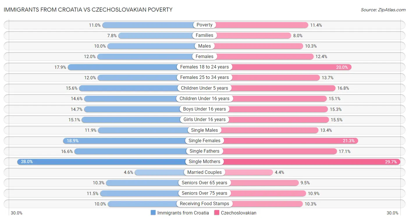 Immigrants from Croatia vs Czechoslovakian Poverty