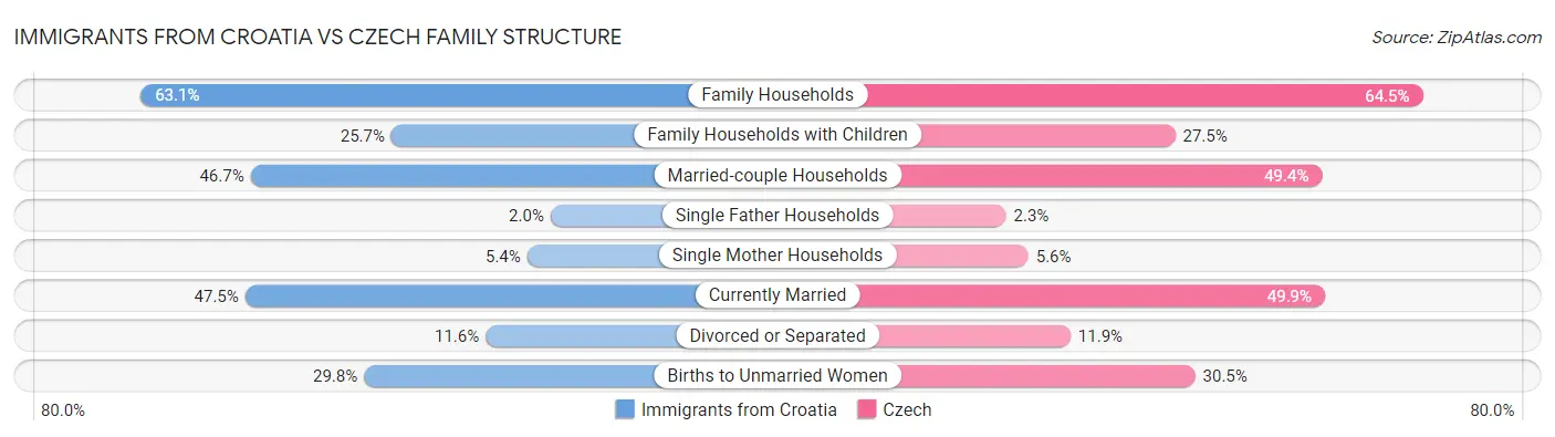 Immigrants from Croatia vs Czech Family Structure