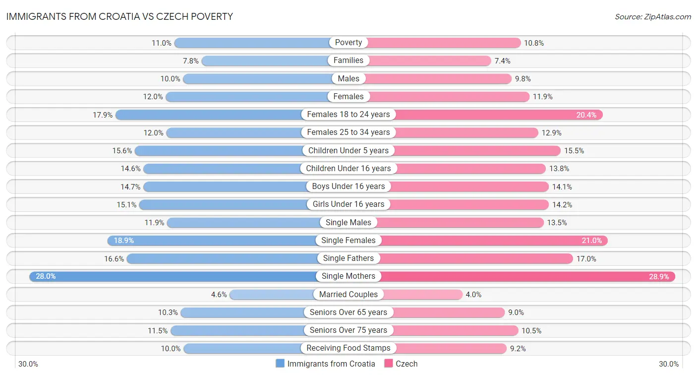 Immigrants from Croatia vs Czech Poverty