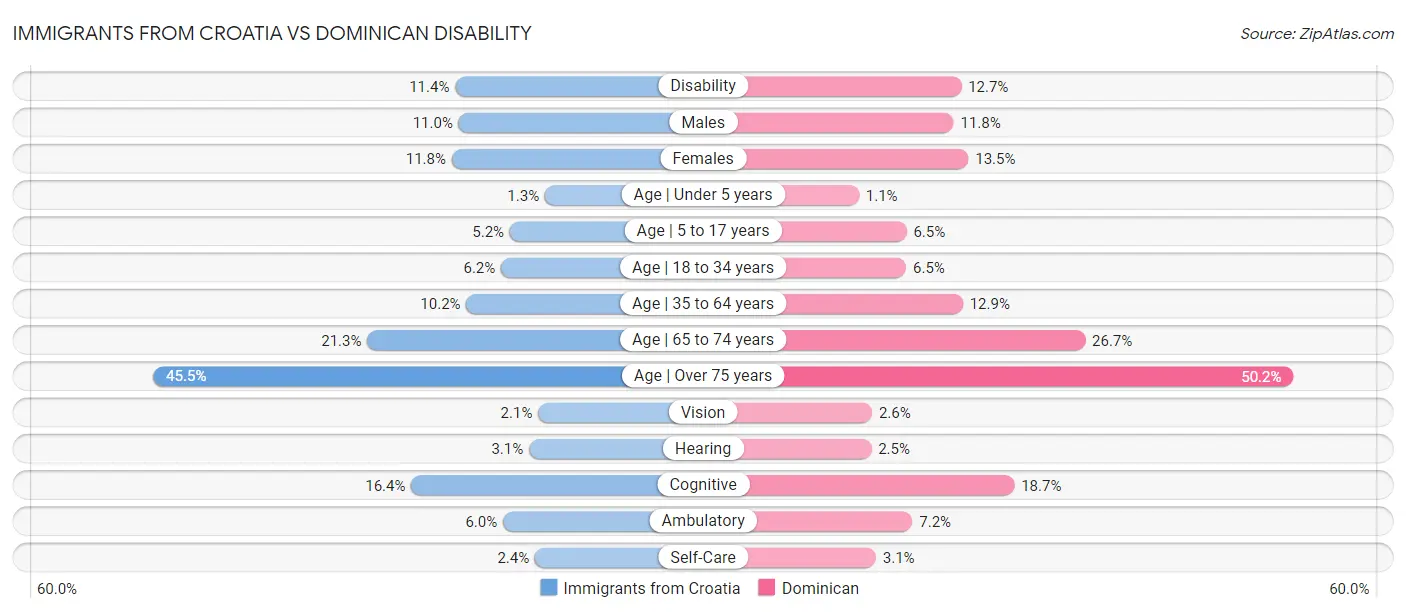 Immigrants from Croatia vs Dominican Disability