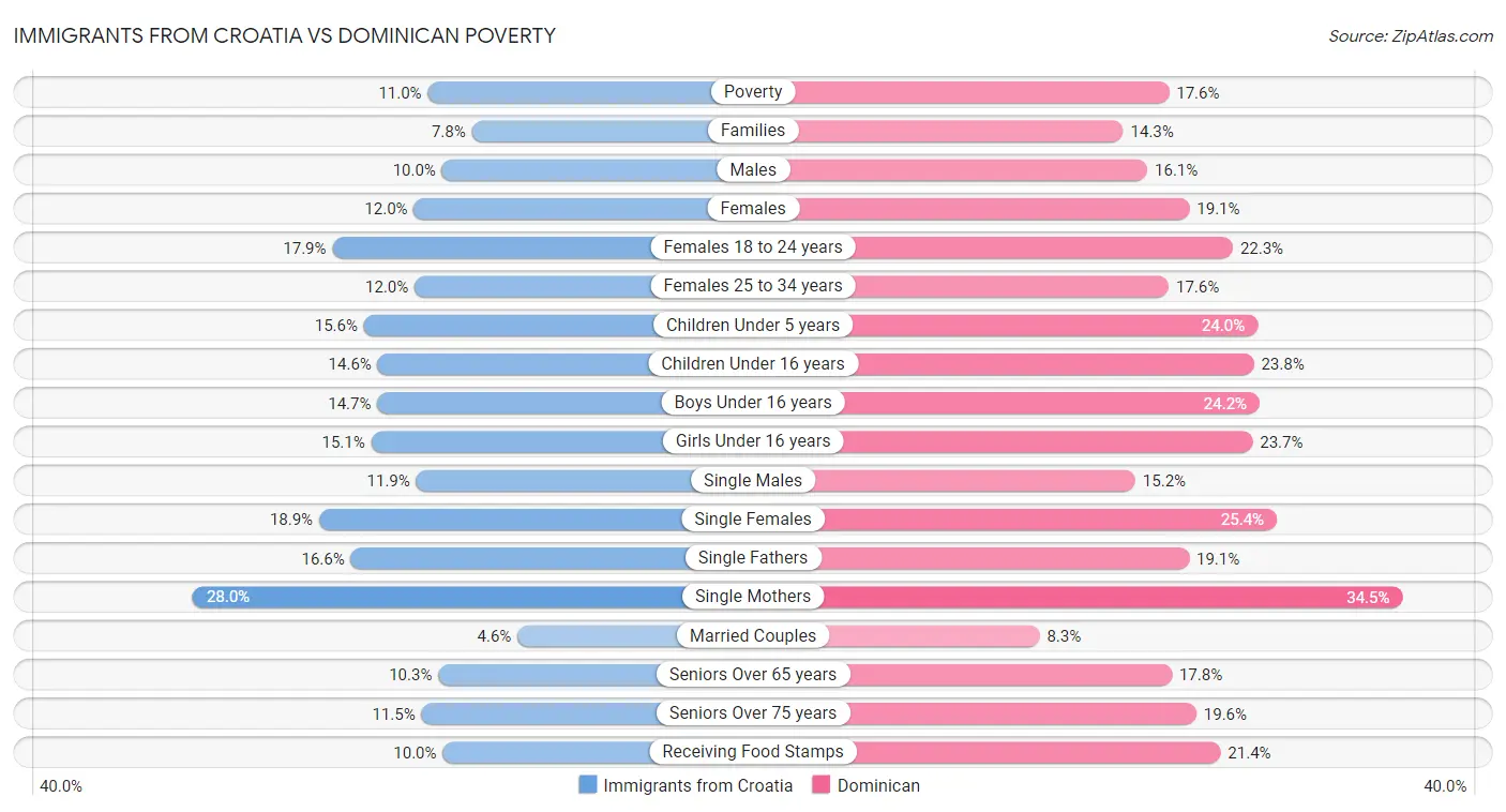 Immigrants from Croatia vs Dominican Poverty