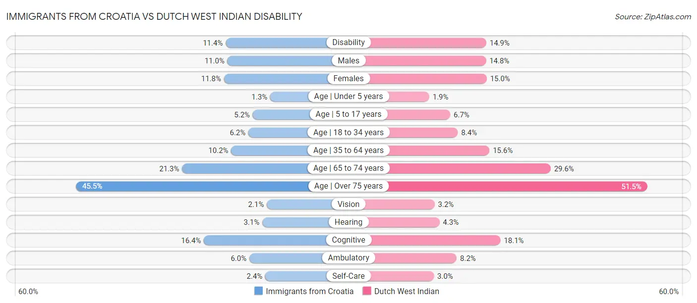 Immigrants from Croatia vs Dutch West Indian Disability