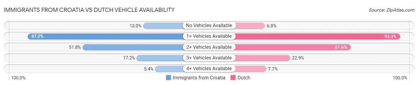 Immigrants from Croatia vs Dutch Vehicle Availability