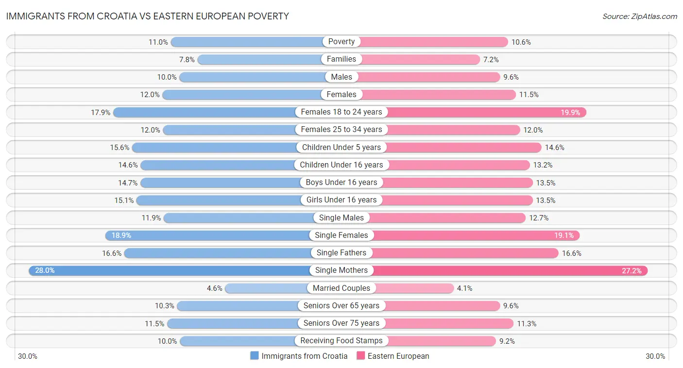 Immigrants from Croatia vs Eastern European Poverty