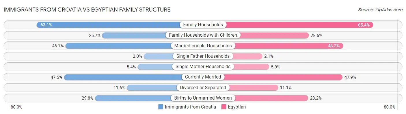 Immigrants from Croatia vs Egyptian Family Structure