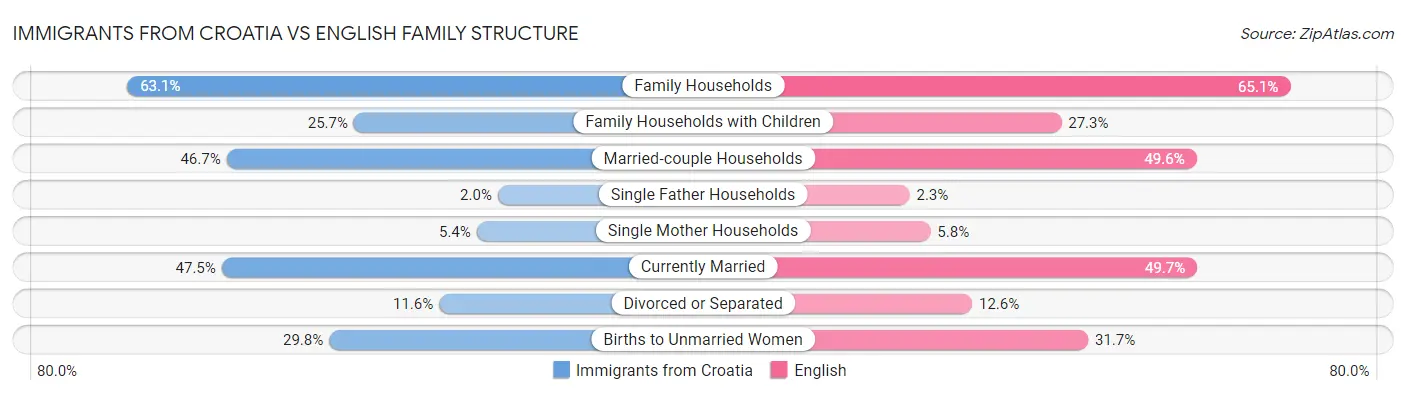 Immigrants from Croatia vs English Family Structure