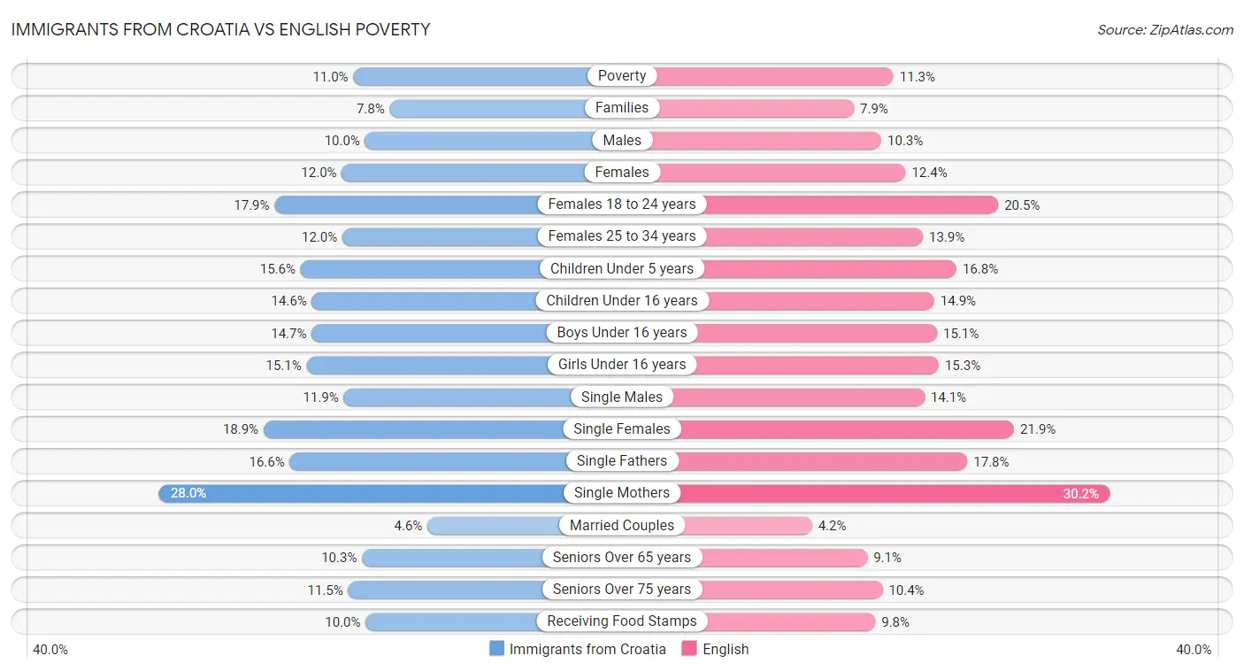 Immigrants from Croatia vs English Poverty
