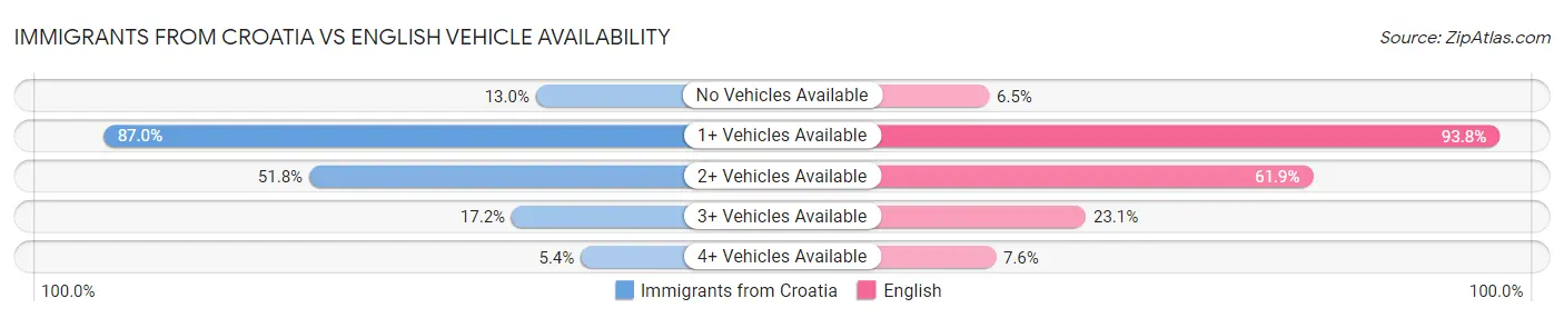 Immigrants from Croatia vs English Vehicle Availability