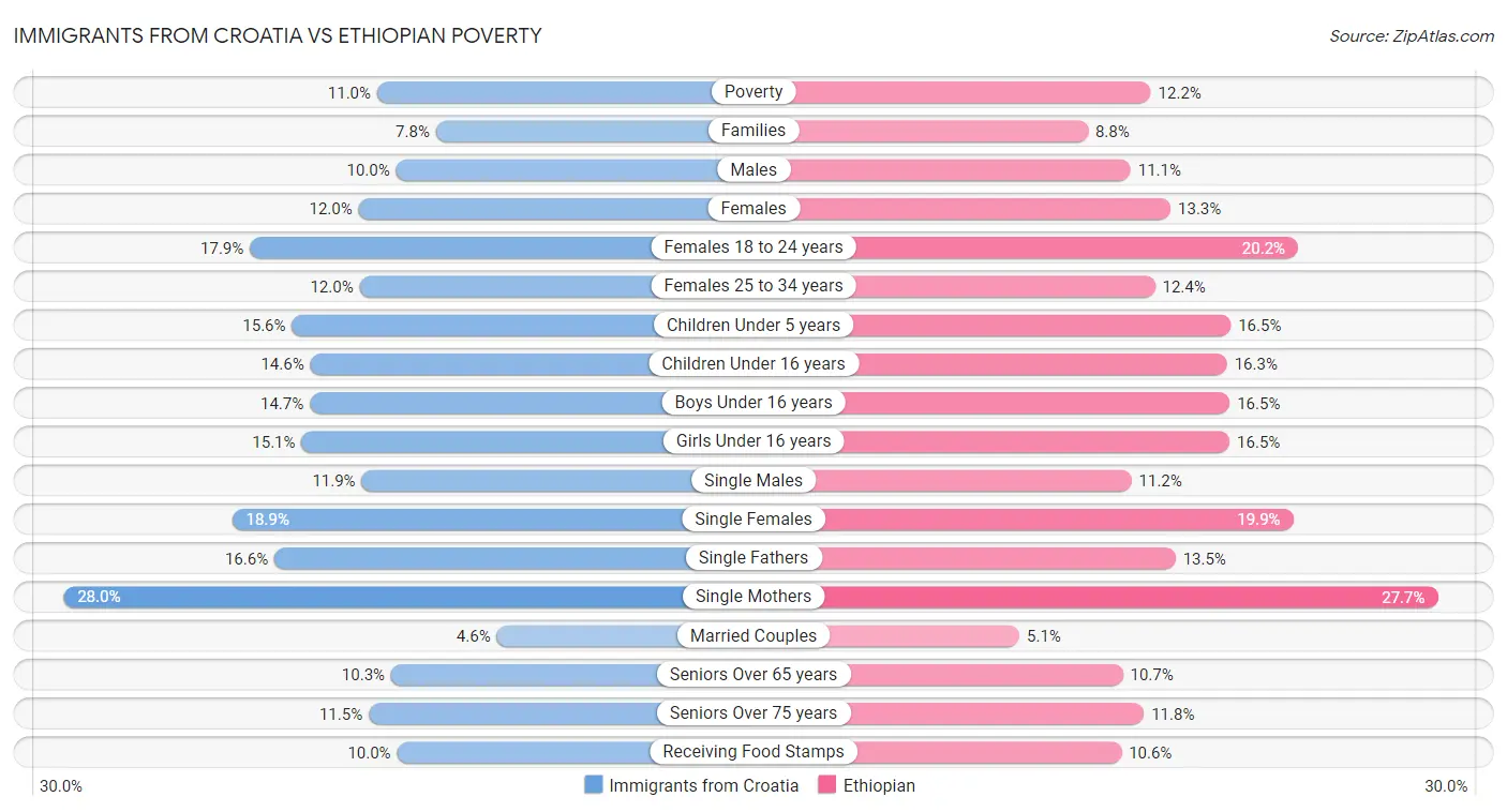 Immigrants from Croatia vs Ethiopian Poverty