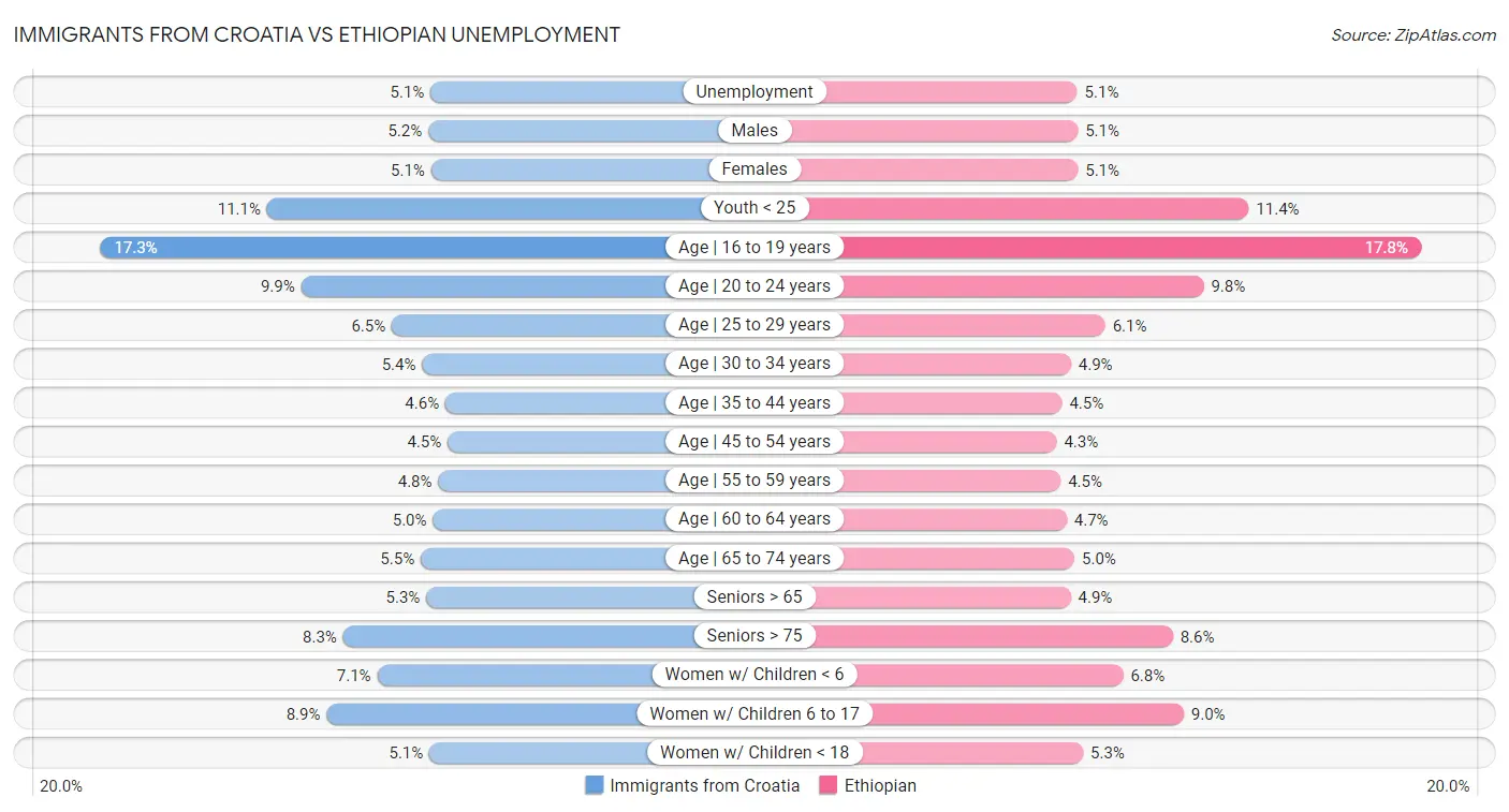 Immigrants from Croatia vs Ethiopian Unemployment