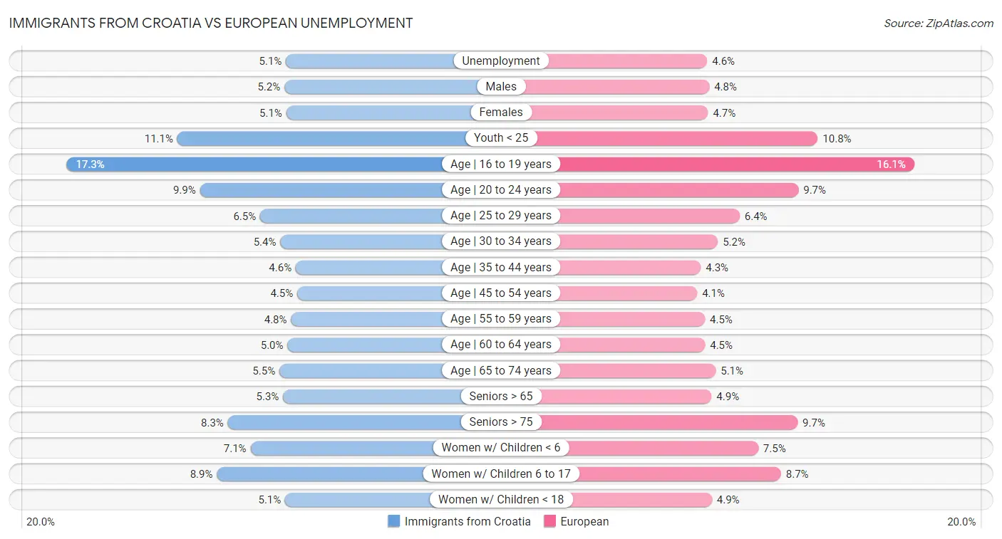Immigrants from Croatia vs European Unemployment