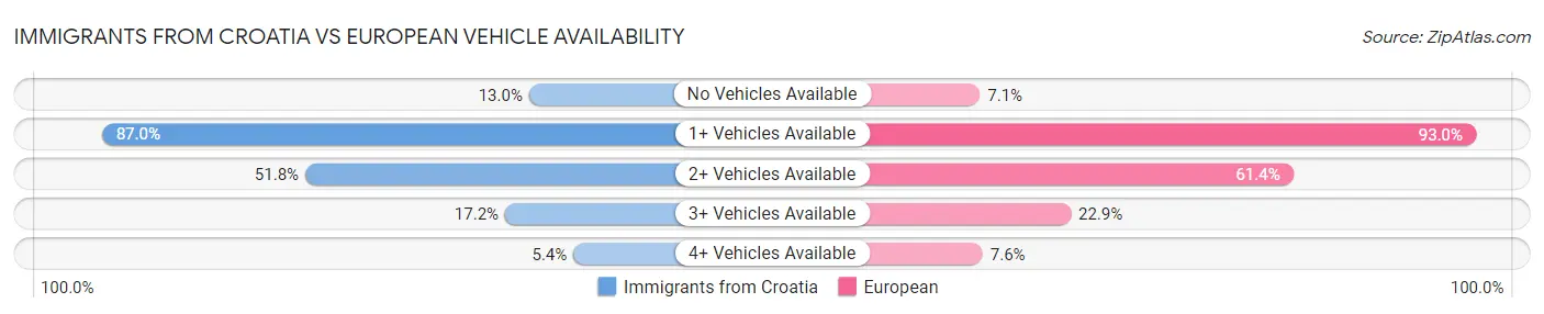 Immigrants from Croatia vs European Vehicle Availability