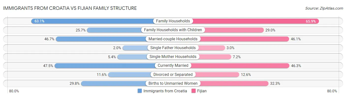 Immigrants from Croatia vs Fijian Family Structure