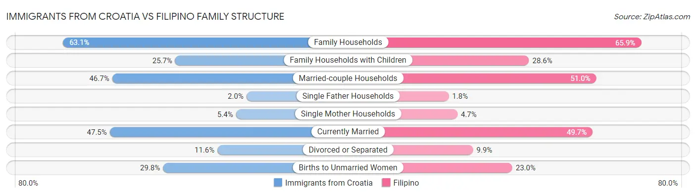 Immigrants from Croatia vs Filipino Family Structure