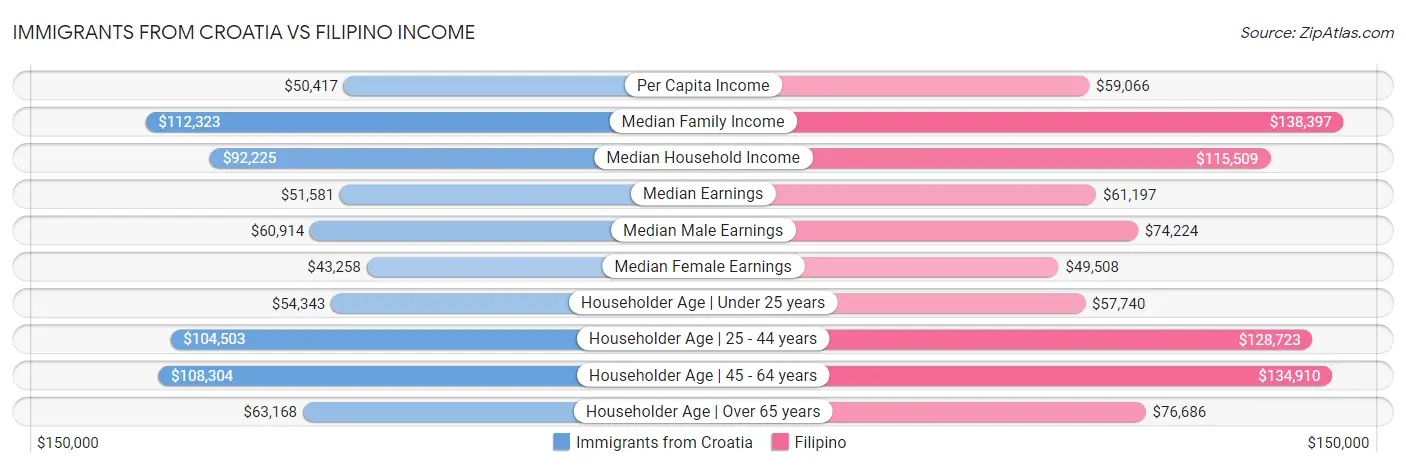 Immigrants from Croatia vs Filipino Income