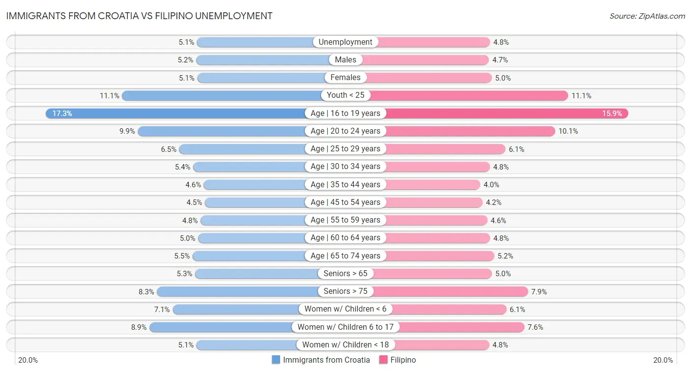 Immigrants from Croatia vs Filipino Unemployment