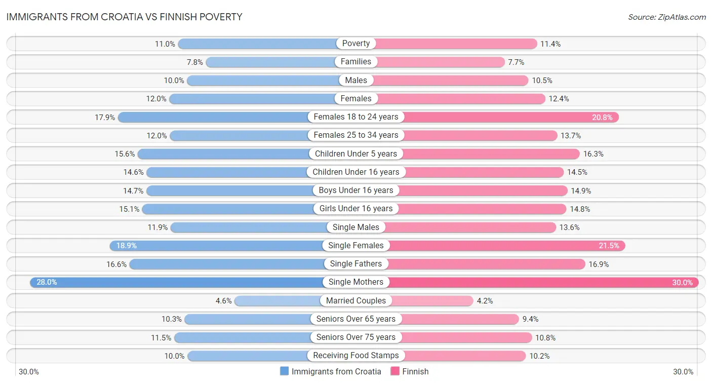 Immigrants from Croatia vs Finnish Poverty