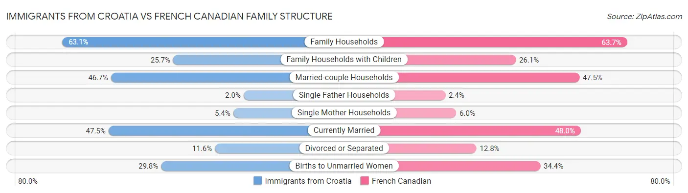 Immigrants from Croatia vs French Canadian Family Structure