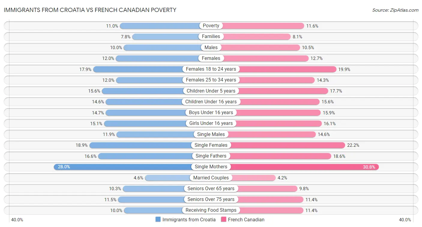 Immigrants from Croatia vs French Canadian Poverty