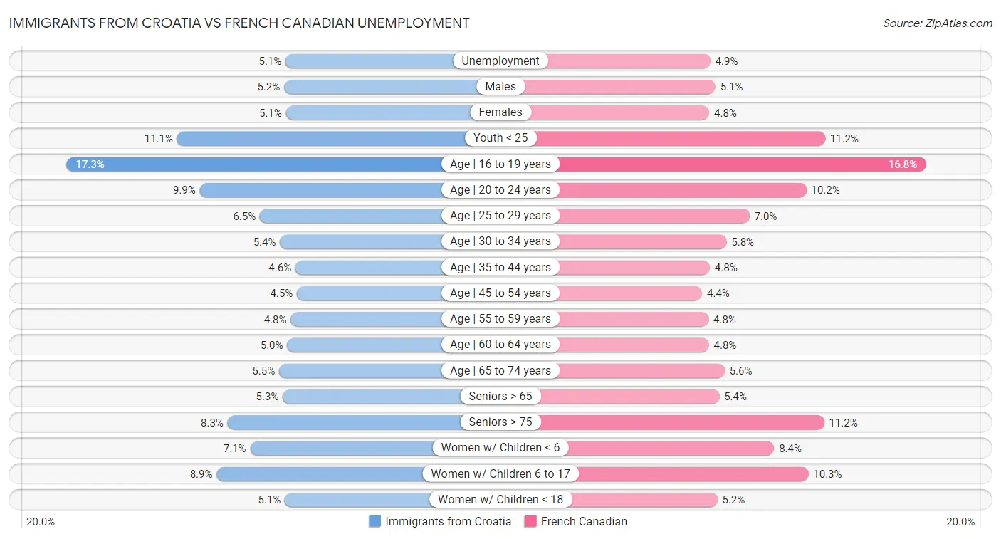 Immigrants from Croatia vs French Canadian Unemployment