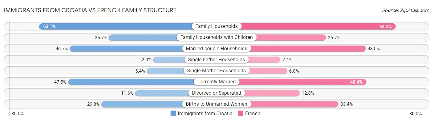 Immigrants from Croatia vs French Family Structure