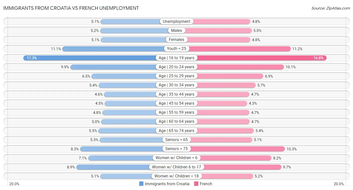 Immigrants from Croatia vs French Unemployment