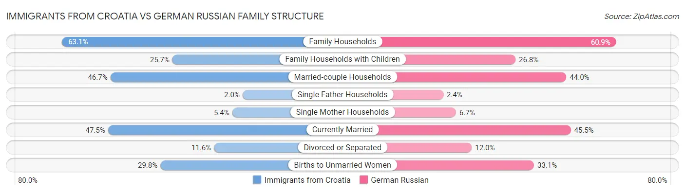 Immigrants from Croatia vs German Russian Family Structure