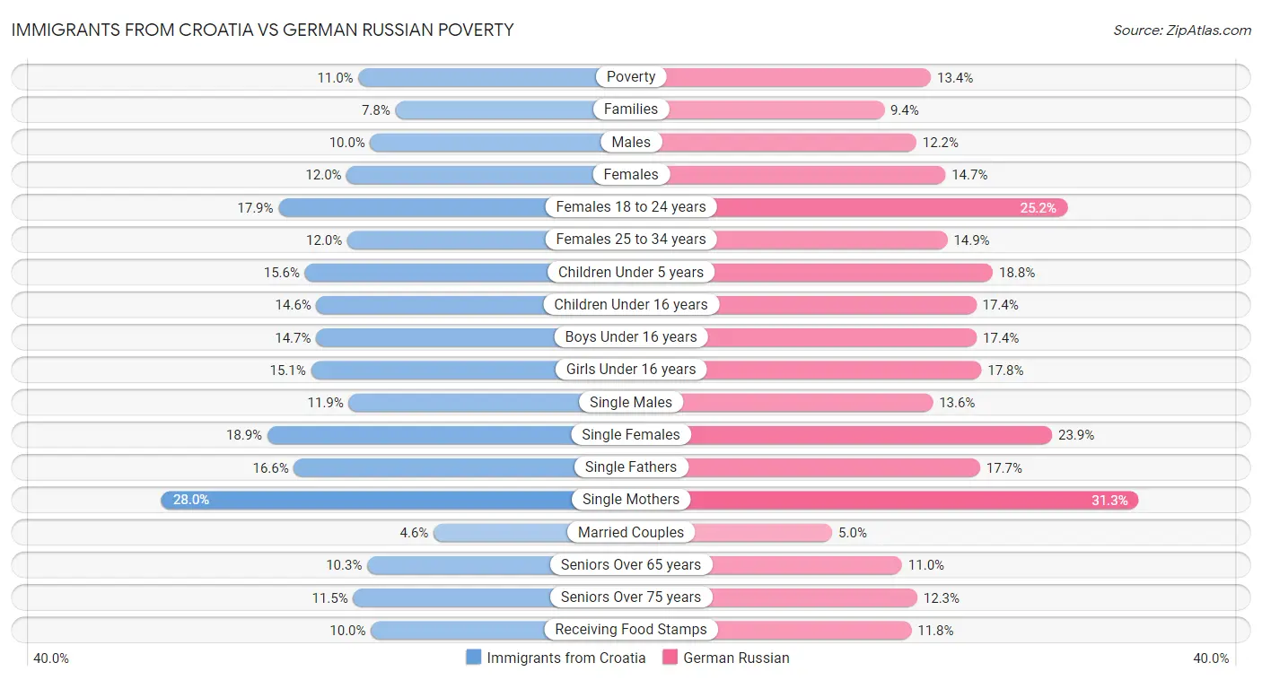 Immigrants from Croatia vs German Russian Poverty