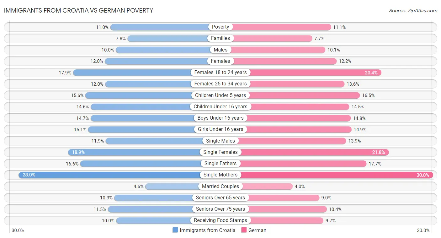 Immigrants from Croatia vs German Poverty