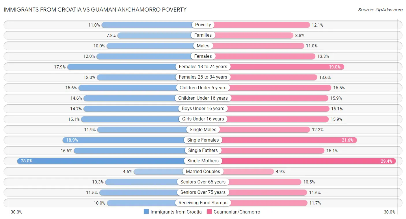 Immigrants from Croatia vs Guamanian/Chamorro Poverty