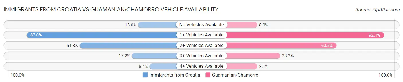 Immigrants from Croatia vs Guamanian/Chamorro Vehicle Availability