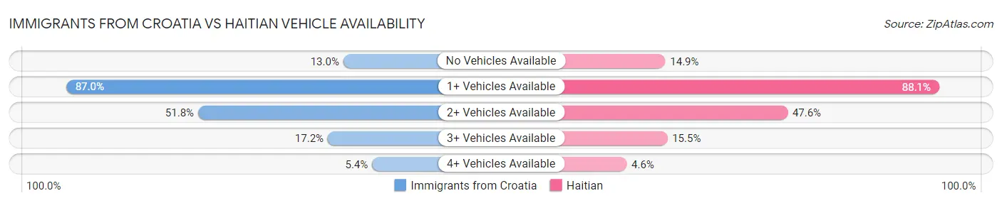 Immigrants from Croatia vs Haitian Vehicle Availability