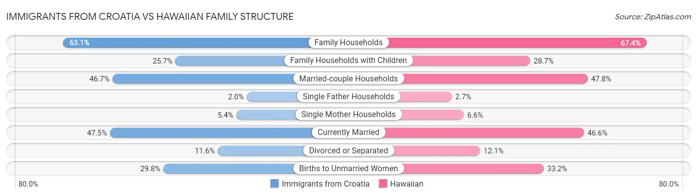 Immigrants from Croatia vs Hawaiian Family Structure