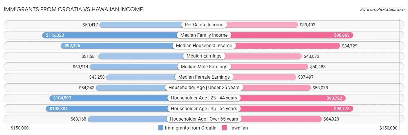 Immigrants from Croatia vs Hawaiian Income
