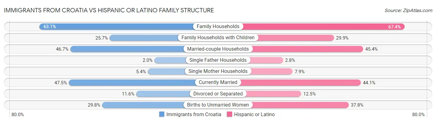 Immigrants from Croatia vs Hispanic or Latino Family Structure