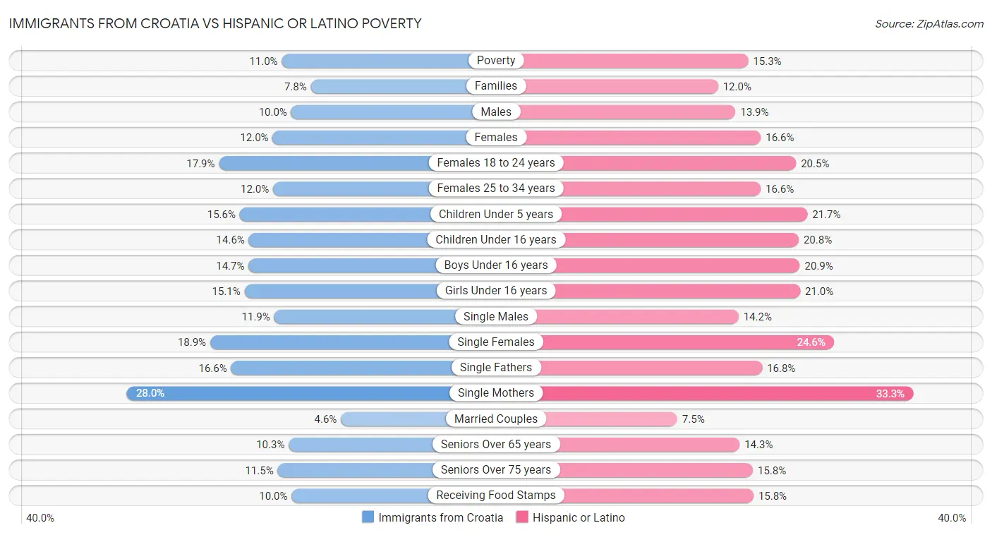 Immigrants from Croatia vs Hispanic or Latino Poverty