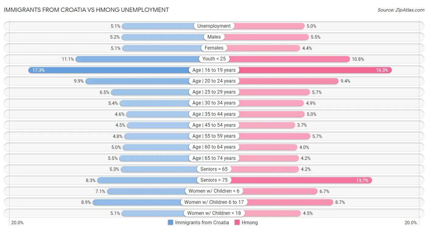 Immigrants from Croatia vs Hmong Unemployment