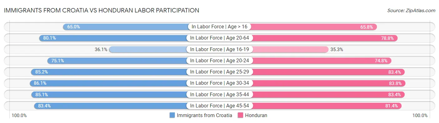 Immigrants from Croatia vs Honduran Labor Participation