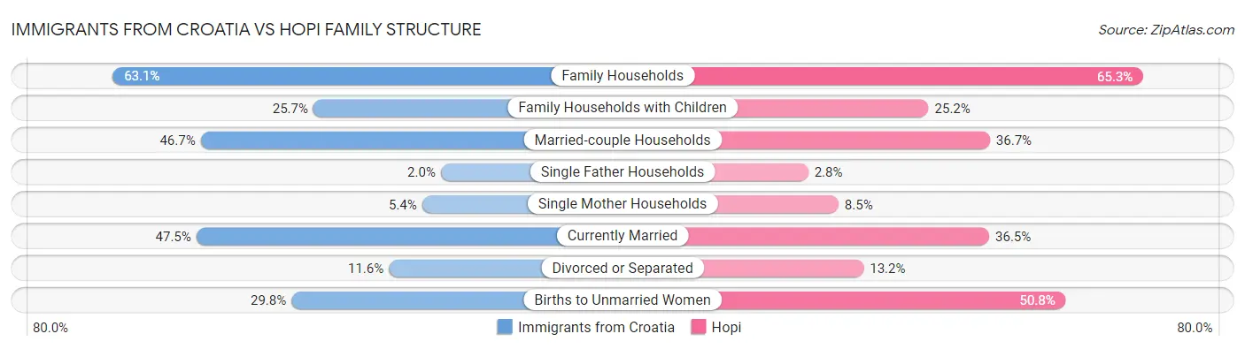 Immigrants from Croatia vs Hopi Family Structure