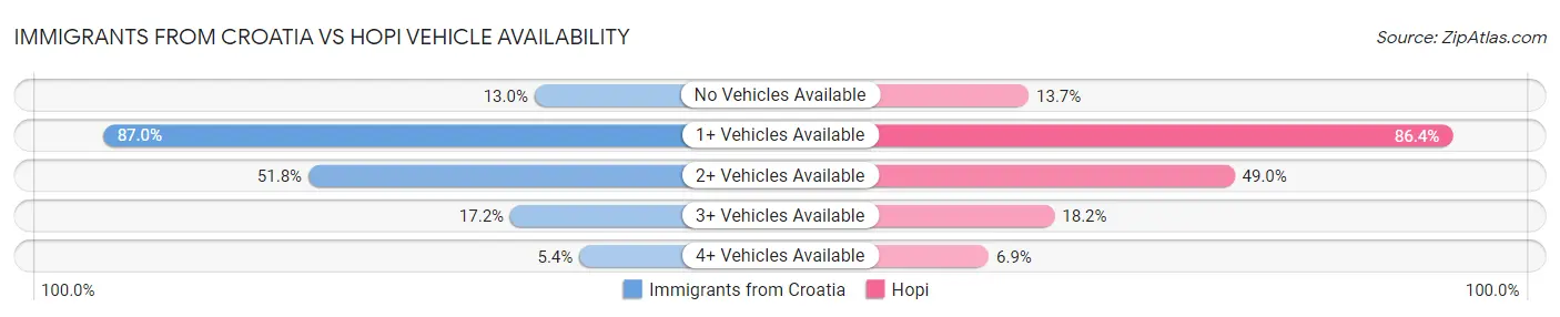 Immigrants from Croatia vs Hopi Vehicle Availability
