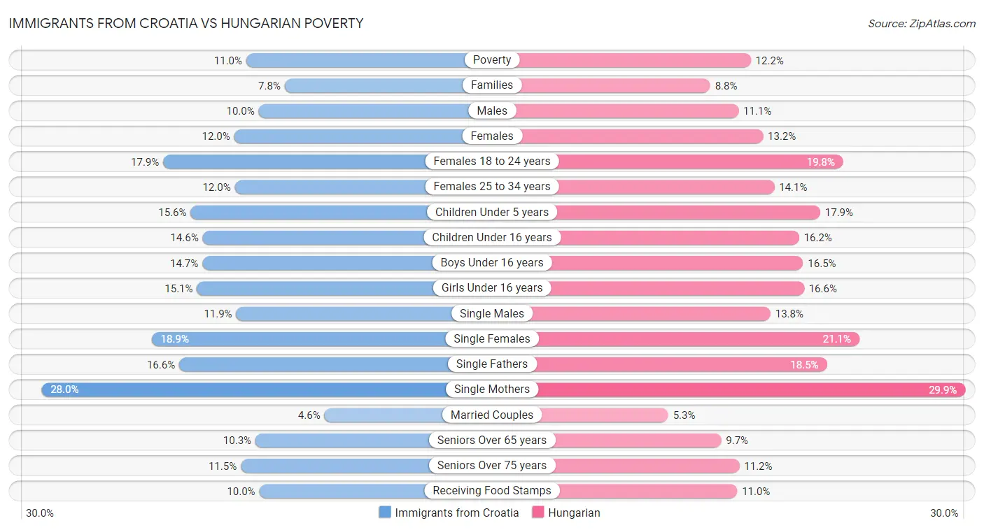 Immigrants from Croatia vs Hungarian Poverty
